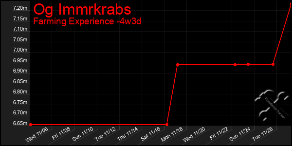 Last 31 Days Graph of Og Immrkrabs