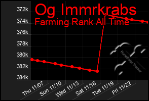 Total Graph of Og Immrkrabs