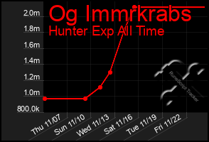 Total Graph of Og Immrkrabs