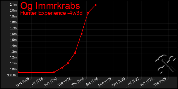 Last 31 Days Graph of Og Immrkrabs