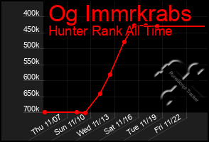 Total Graph of Og Immrkrabs