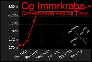 Total Graph of Og Immrkrabs