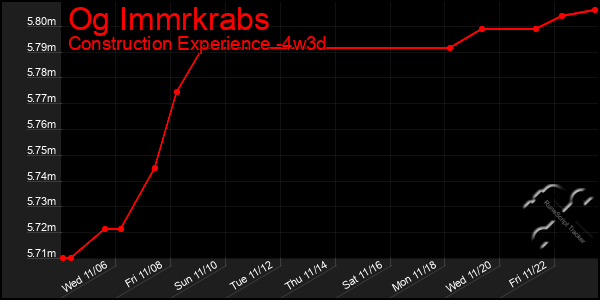 Last 31 Days Graph of Og Immrkrabs