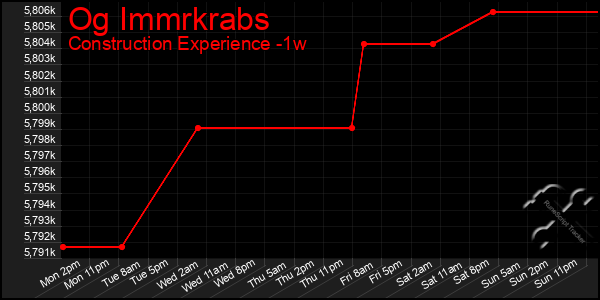 Last 7 Days Graph of Og Immrkrabs