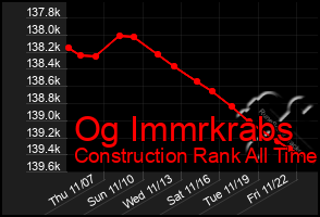 Total Graph of Og Immrkrabs