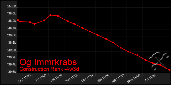 Last 31 Days Graph of Og Immrkrabs