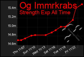 Total Graph of Og Immrkrabs