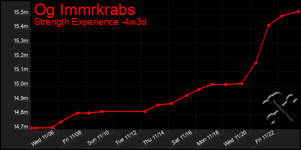 Last 31 Days Graph of Og Immrkrabs