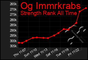 Total Graph of Og Immrkrabs