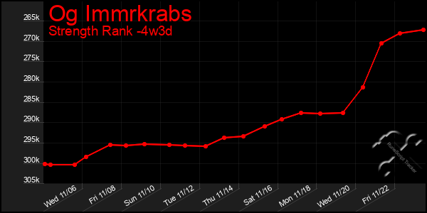 Last 31 Days Graph of Og Immrkrabs