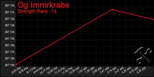 Last 24 Hours Graph of Og Immrkrabs