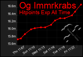 Total Graph of Og Immrkrabs