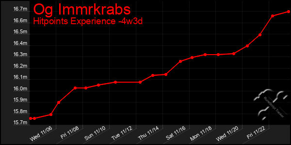 Last 31 Days Graph of Og Immrkrabs