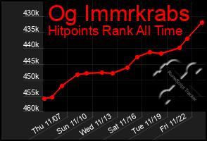 Total Graph of Og Immrkrabs