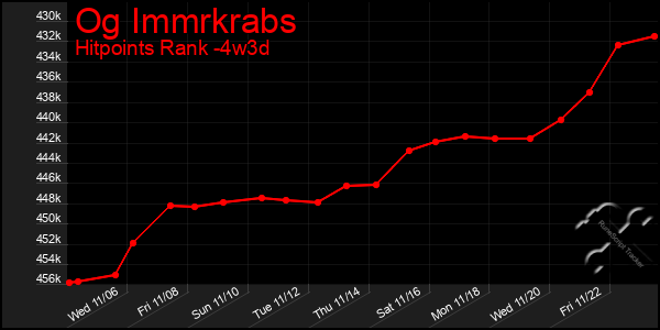 Last 31 Days Graph of Og Immrkrabs