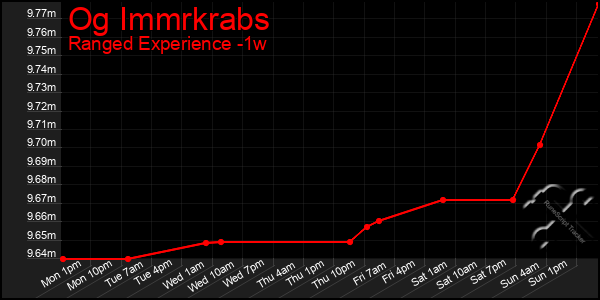 Last 7 Days Graph of Og Immrkrabs