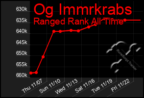 Total Graph of Og Immrkrabs