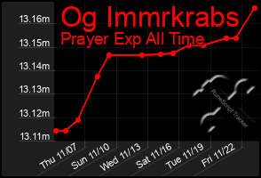 Total Graph of Og Immrkrabs