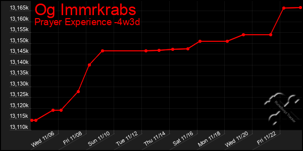 Last 31 Days Graph of Og Immrkrabs