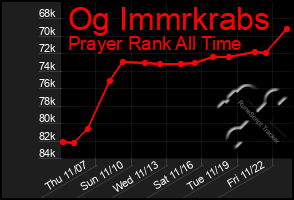 Total Graph of Og Immrkrabs