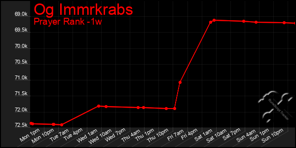 Last 7 Days Graph of Og Immrkrabs