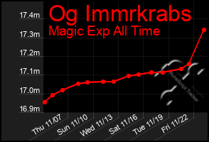 Total Graph of Og Immrkrabs