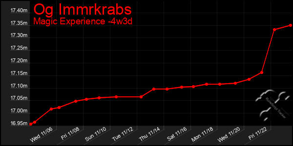 Last 31 Days Graph of Og Immrkrabs