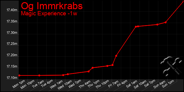 Last 7 Days Graph of Og Immrkrabs