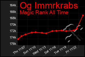 Total Graph of Og Immrkrabs