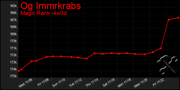 Last 31 Days Graph of Og Immrkrabs