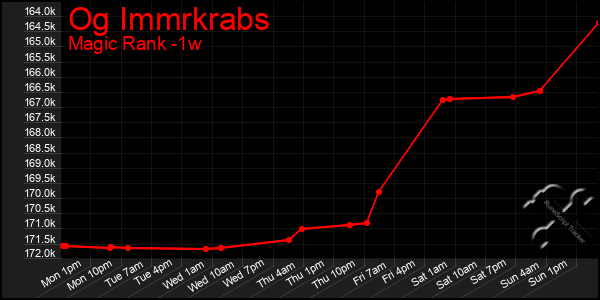 Last 7 Days Graph of Og Immrkrabs