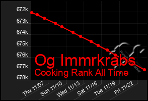 Total Graph of Og Immrkrabs