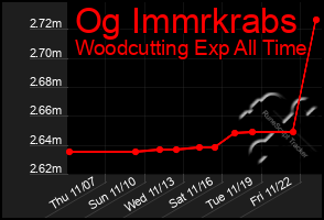 Total Graph of Og Immrkrabs