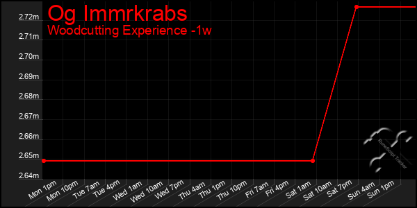 Last 7 Days Graph of Og Immrkrabs