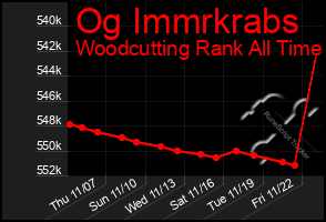 Total Graph of Og Immrkrabs