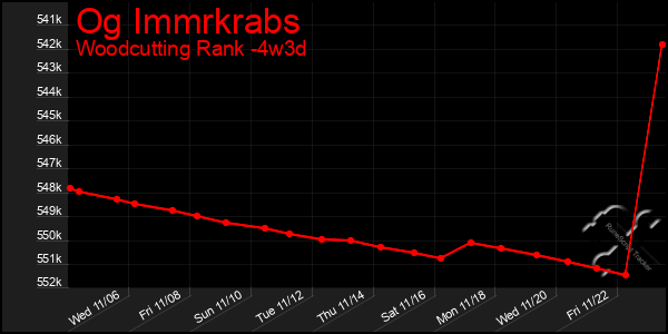 Last 31 Days Graph of Og Immrkrabs