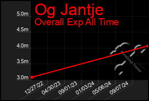 Total Graph of Og Jantje