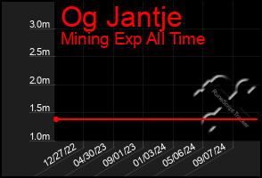 Total Graph of Og Jantje