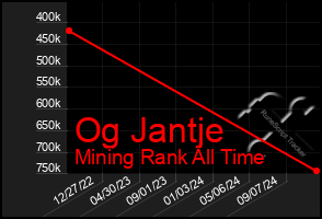 Total Graph of Og Jantje