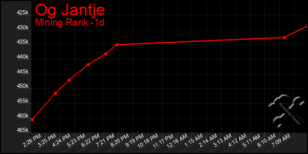 Last 24 Hours Graph of Og Jantje