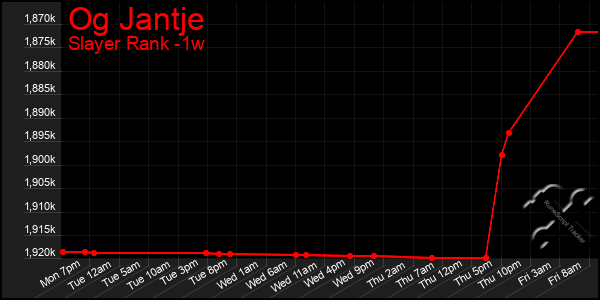 Last 7 Days Graph of Og Jantje