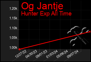 Total Graph of Og Jantje