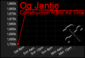 Total Graph of Og Jantje