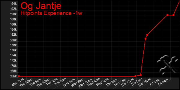 Last 7 Days Graph of Og Jantje