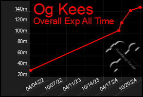 Total Graph of Og Kees