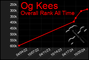 Total Graph of Og Kees