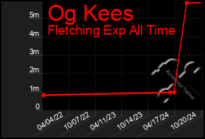 Total Graph of Og Kees