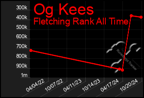 Total Graph of Og Kees