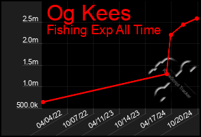 Total Graph of Og Kees