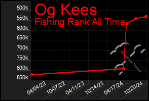 Total Graph of Og Kees